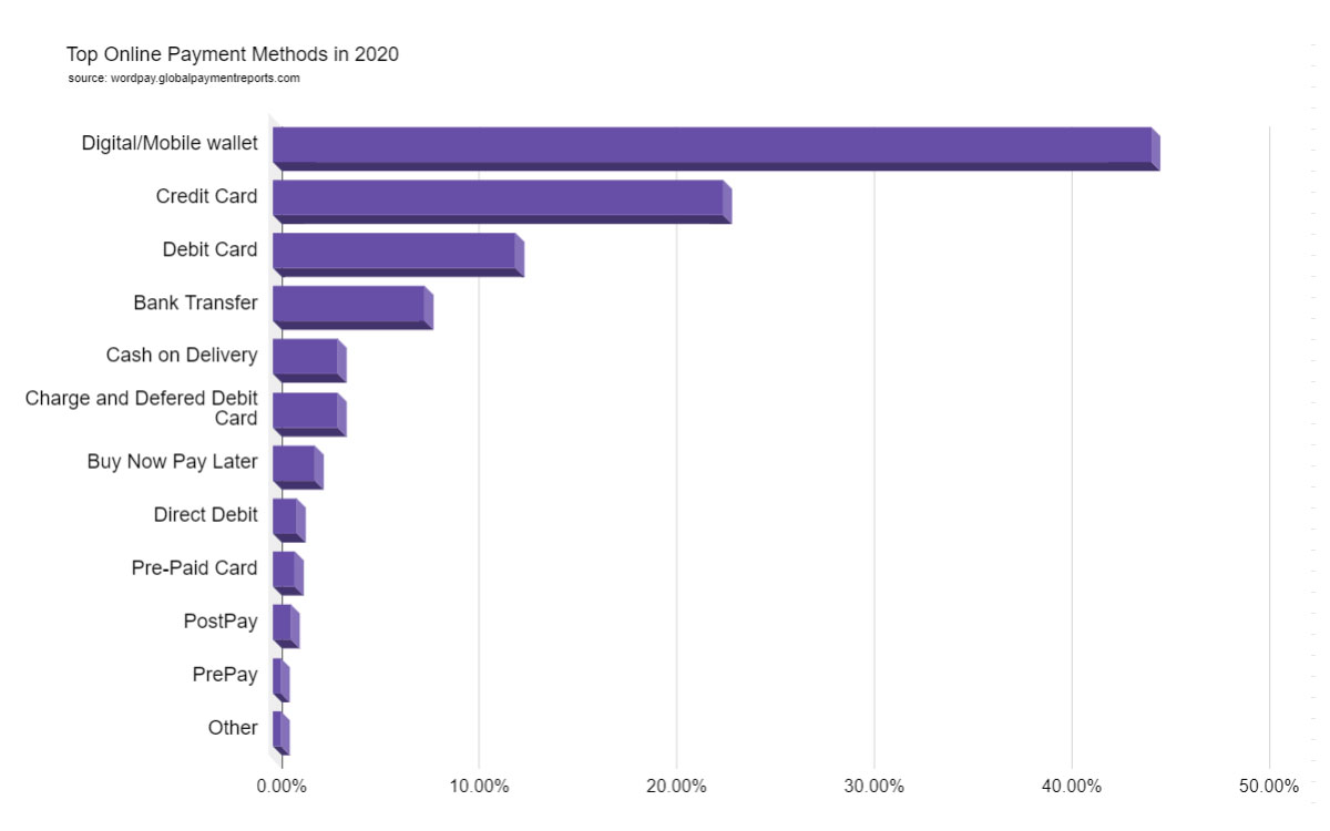 top online payment methods