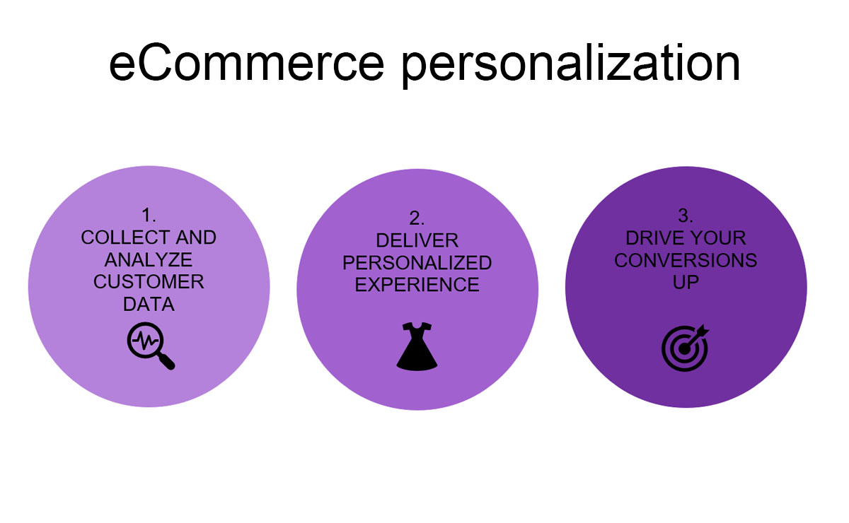 ecommerce personalization