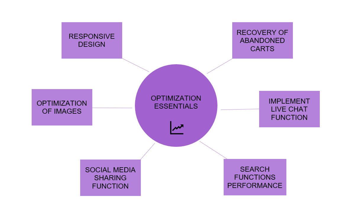 optimization essentials